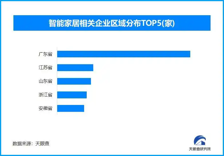 智能家居“伪智能”待破局 现存智能家居相关企业超11.8万家