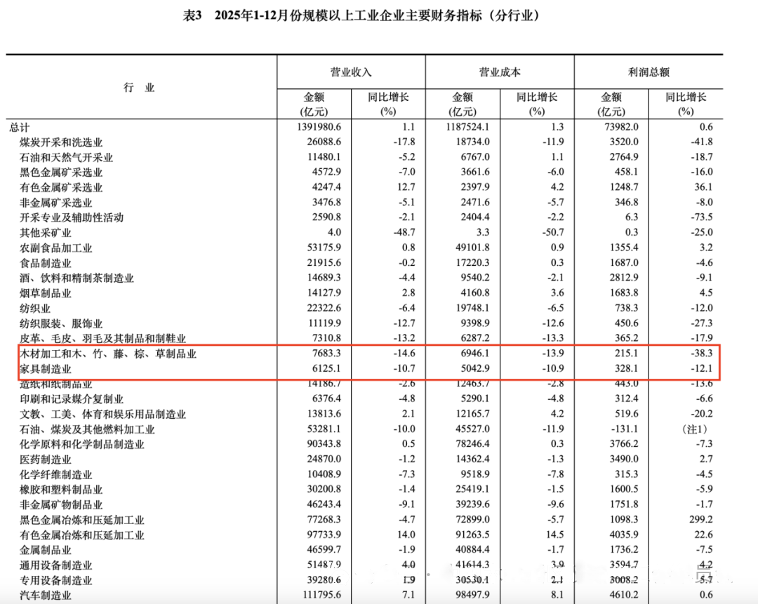 2025年家具制造业实现营收6125.1亿 同比下降10.7%
