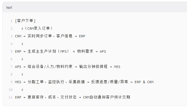一张图看懂:ERP+MES+APS+CRM如何数据贯通 一张图看懂:ERP+MES+APS+CRM如何数据贯通