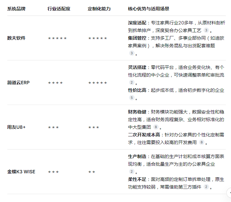 办公家具ERP系统测评：2026年选型避坑指南（含主流品牌对比）
