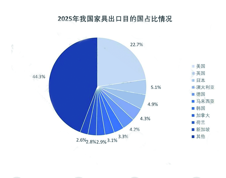 2025年我国家具行业累计出口额678.10亿美元 同比下降5.9%！