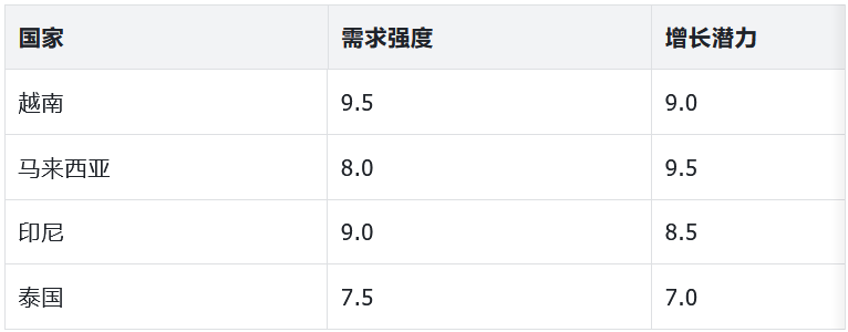 2026中国木工机械、家具材料东南亚出海市场全榜单 越南稳居第一！