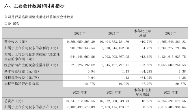 索菲亚最新消息：2025年净利9亿 分红超7.7亿！