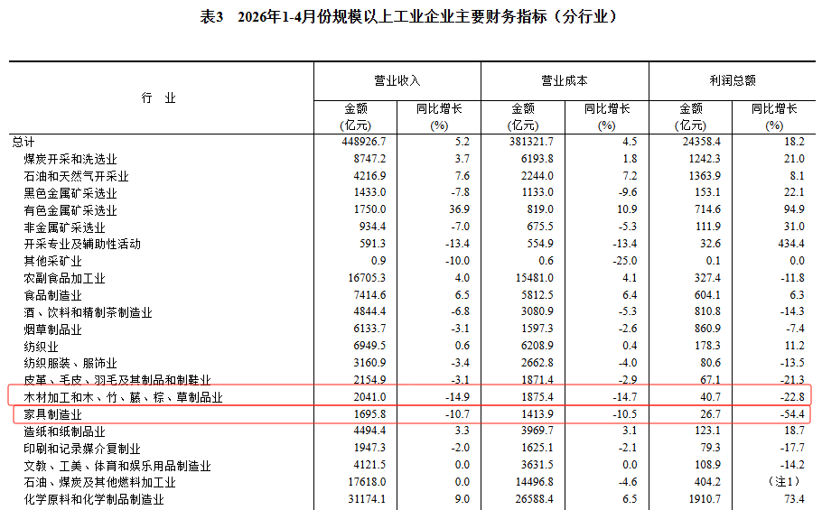 2026年1-4月全国家具制造业利润总额26.7亿 骤降54.4%! 2026年1-4月全国家具制造业利润总额26.7亿 骤降54.4%!