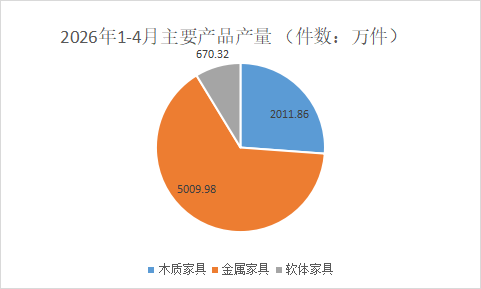 2026年1-4月浙江家具行业产销稳中修复,行业加速结构转型 2026年1-4月浙江家具行业产销稳中修复,行业加速结构转型