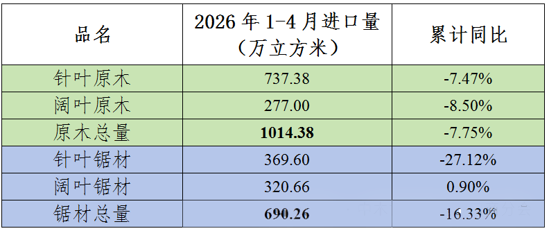 2026年1-4月我国进口木材1994.55万立方米 累计同比下降12.18% 2026年1-4月我国进口木材1994.55万立方米 累计同比下降12.18%