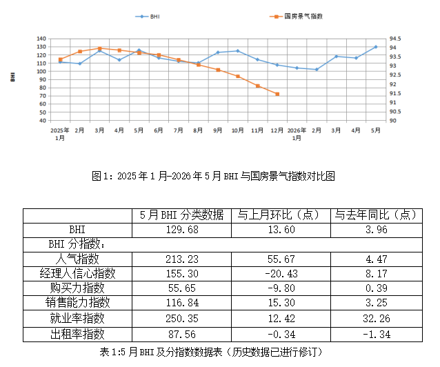 市场温和增长!5月全国规上建材家居卖场销售额1286.94亿 同比涨2.86% 市场温和增长!5月全国规上建材家居卖场销售额1286.94亿 同比涨2.86%
