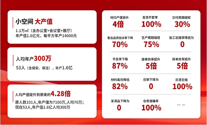 定制企业53人&1.1万㎡,年产值1.6亿,秘诀在哪里? 定制企业53人&1.1万㎡,年产值1.6亿,秘诀在哪里?