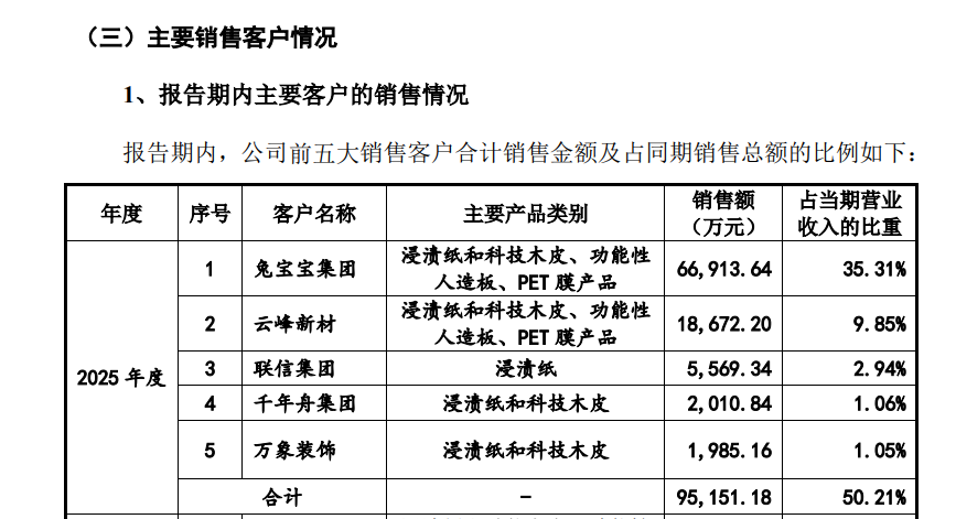佳饰家新材料再战IPO 三成收入来自股东兔宝宝 佳饰家新材料再战IPO 三成收入来自股东兔宝宝