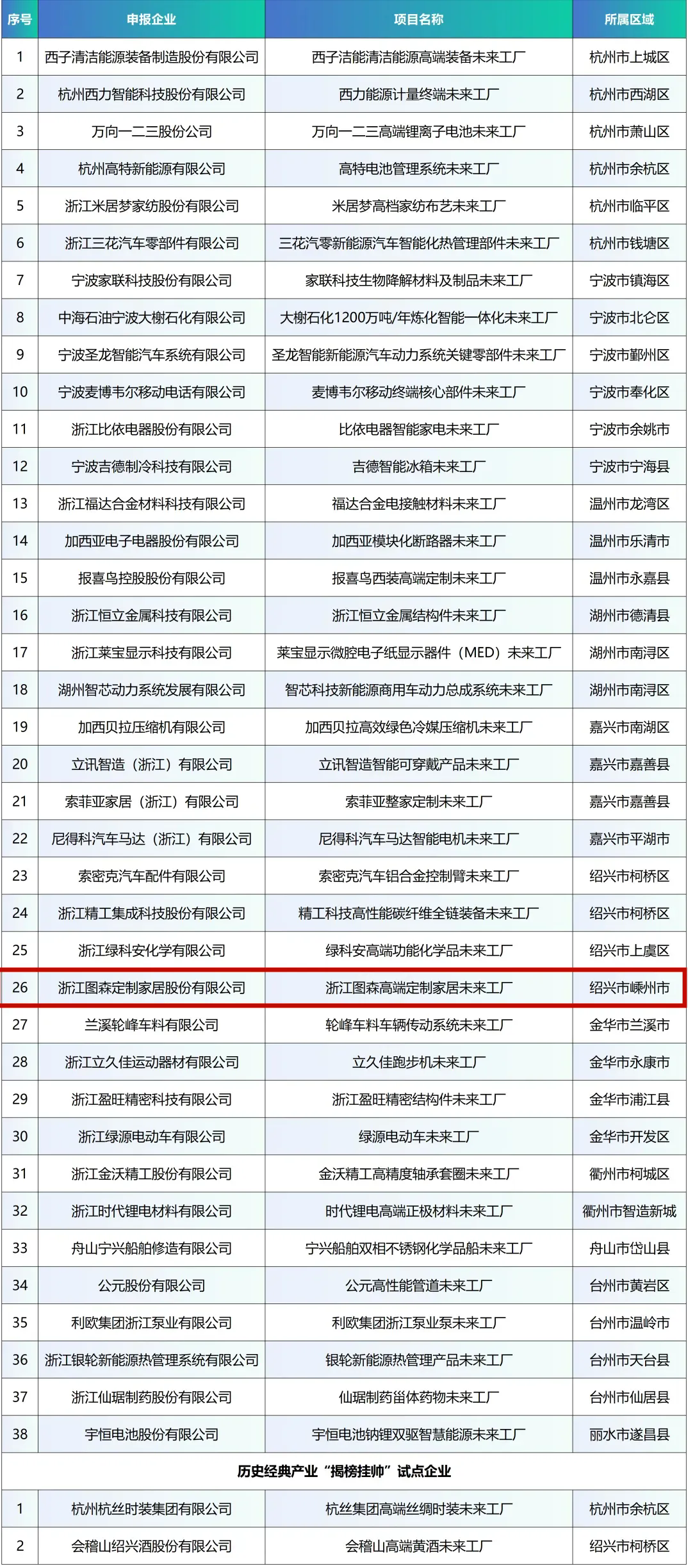 全省仅40家!图森是名单唯一高定企业 全省仅40家!图森是名单唯一高定企业