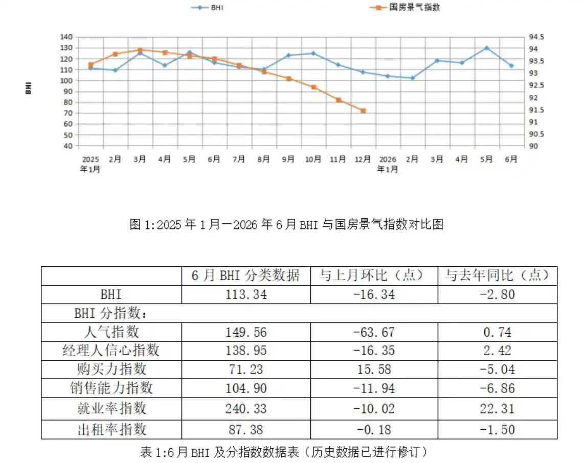 6月建材家居市场进入传统家装淡季 用工结构持续优化等特征凸显