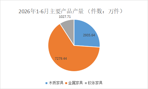 2026年上半年浙江家具行业产量增7.0%、品类分化显著! 2026年上半年浙江家具行业产量增7.0%、品类分化显著!