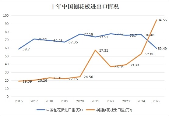 定制家居十年变局:我国刨花板从进口依赖走向出口突围 定制家居十年变局:我国刨花板从进口依赖走向出口突围